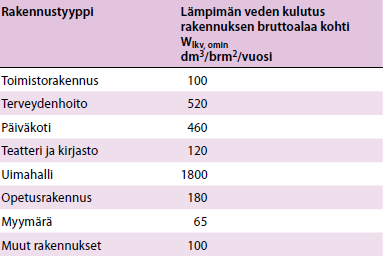 52 laskea lämpimän käyttöveden kulutus rakennukselle. Tyypillisiä lämpimän käyttöveden kulutuksia eri rakennustyypeille on määritelty taulukossa 9.