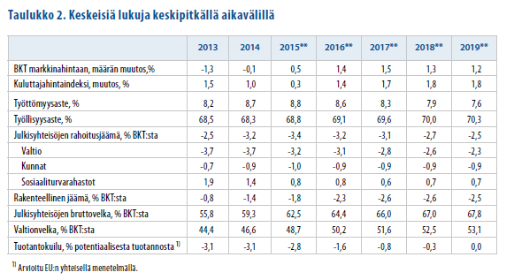 Valtiovarainministeriön arvioita