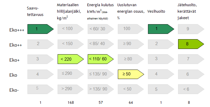 KEKO A väliraportti Sivu 45 / 106 Liikenne Liikenteen päästöistä huomioidaan hiilidioksidi- ja typenoksidipäästöt. Lisäksi laskurissa otetaan huomioon henkilöliikenteen auto- ja linja-autokilometrit.