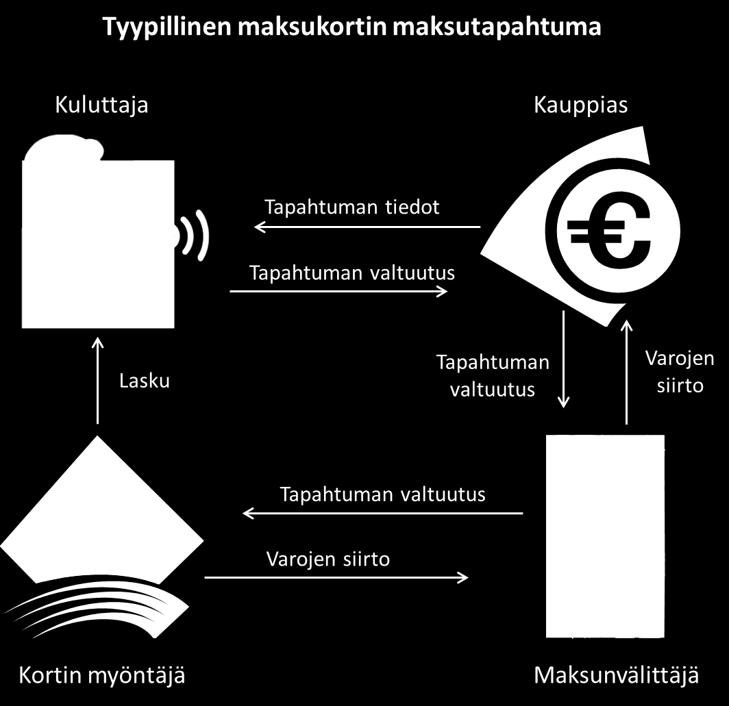 16 Kuva 2. Tyypillinen maksukortin maksutapahtuma (Mobile Payment Forum 2002, 8). Maksamisen voi hoitaa reaaliaikaisen maksamisen lisäksi jo etukäteen käyttämällä esimerkiksi prepaid-korttia.