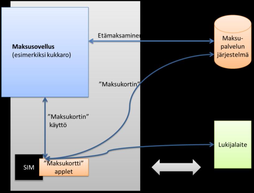 Matkapuhelinta on mahdollista käyttää erilaisissa toimintamoodeissa, joita ovat kortin emulointi, luku/kirjoitus sekä laitteelta toiselle