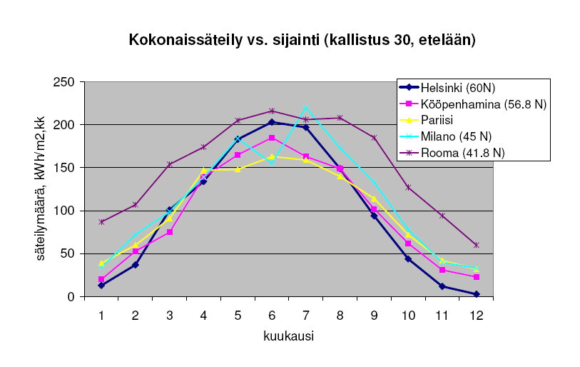 Kuva 4. Kuukausittainen säteilymäärä eri paikkakunnilla [6]. 2.1.2 Paneelin suuntauksen vaikutus Aurinkopaneelista saatava sähköteho riippuu hyvin paljon paneelin suuntauksesta.