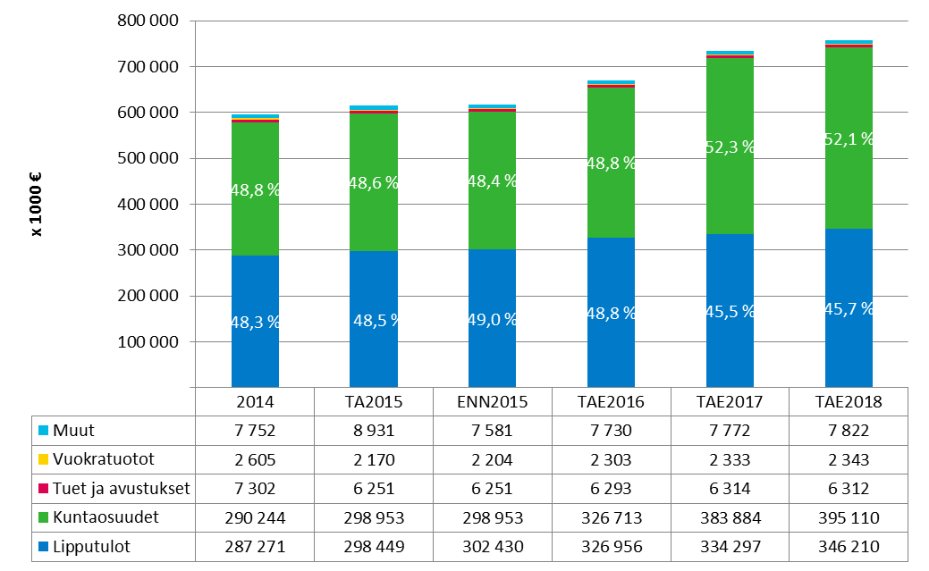 34 5.2.1 Toimintatulot HSL:n toimintatulot vuonna 2016 ovat yhteensä 670,0 milj. euroa. Kasvu edellisvuoden ennusteeseen verrattuna on 52,6 milj. euroa (8,5 %).