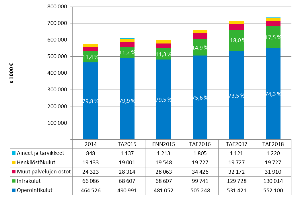 39 5.2.2 Toimintamenot HSL:n toimintamenot vuonna 2016 ovat yhteensä 668,6 milj. euroa. Toimintamenot kasvavat vuoden 2015 ennusteesta 63,2 milj. euroa (10,4 %).