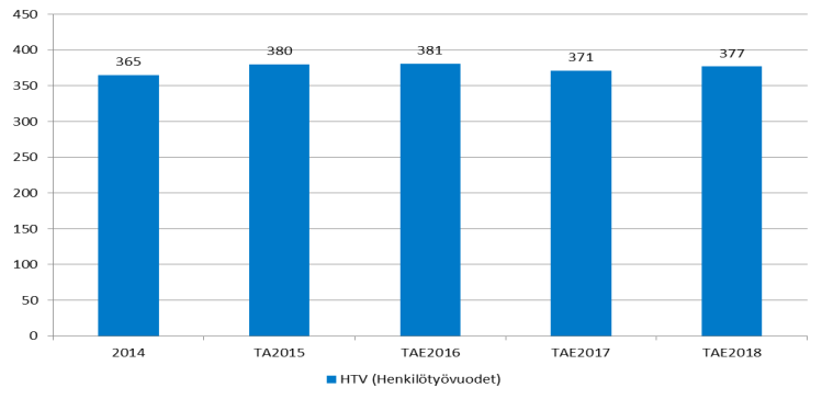 42 vuonna 2016 3,0 milj. euroa (kertaseutulipputulojen kasvu vuonna 2016 on Kehäradan myötä arvioitu olevan yhteensä 5,0 milj. euroa).