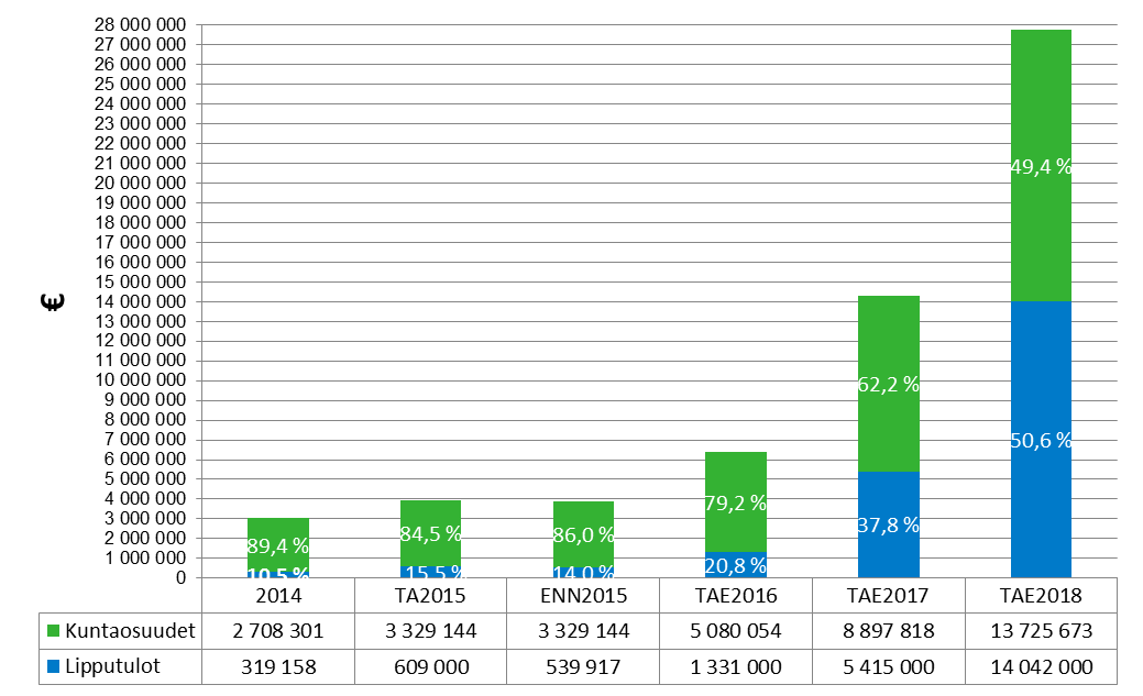 43 Rahoitustulot ja menot HSL rahoittaa investointinsa tarvittaessa lainanotolla rahoituslaitoksilta.