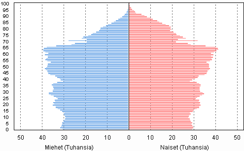 Väestön ikärakenne vuosina 2011 ja 2050 2011