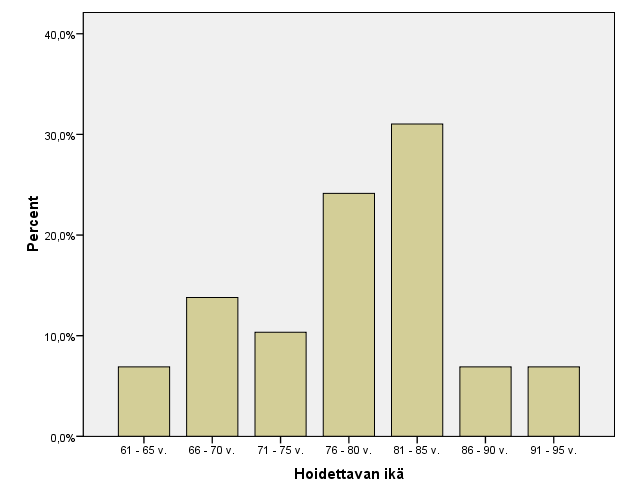 24 Kuvio 5: Hoitoa tarvitsevan läheisen määrittely Suurin osa hoitoa tarvitsevista läheisistä on joko avio- tai avopuoliso (90 %), toiseksi suurin ryhmä on äiti tai isä (7 %) ja pienin ryhmä on tytär