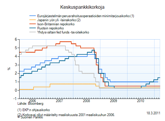 Markkinakorkojen taso on edelleen varsin alhainen.