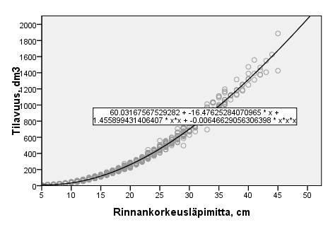 27 vuuden keskimääräistä muutosta rinnankorkeuden suhteen. Tilavuuden keskiarvofunktion muoto oli kuvan 9 mukaisesti ylöspäin aukeava paraabeli, jossa pisteiden hajonta lisääntyy läpimitan kasvaessa.