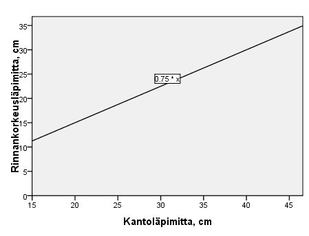28 Kuvio 9. Havupuiden rinnankorkeusläpimitan ja kantoläpimitan välinen suhde noudattaa yhtälöä y=0,75x (Hakkila 2004, 33, 34).