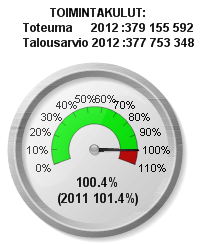 17 Tuloslaskelman keskeiset tunnusluvut Toimintamenojen kasvu on edellisestä vuodesta 2,0 %, josta ulkoisten kulujen osuus on 1,5 %.