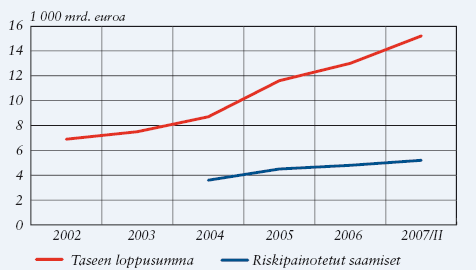 31 pienenivät kyseisellä ajalla, vaikka tilanne olikin aivan päinvastoin. (IMF 2008, s.