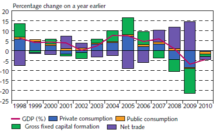 33 Kuva 4. Islannin BKT:n kasvu (Islannin Keskuspankki 2011). Islannin talousongelmat kuitenkin vaikuttavat Suomeen ja muihin EU maihin sen pankkien kautta.