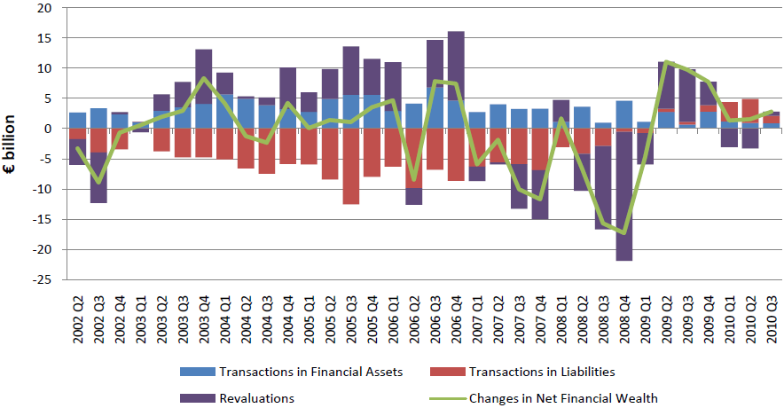 37 Kuva 6. Muutokset Irlannin kotitalouksien nettovarallisuudessa vuosineljänneksittäin 2/2002-3/2010 (Irlannin Keskuspankki 2011).