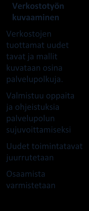Verkostojen Kartoittaminen 4/2012-4/2013 Avainhenkilötapaamiset, sidosryhmätapaamiset ja olemassa olevien verkostojen kartoitus pilottipaikkakunnilla ja valtakunnallisesti Palveluverkon kuvaaminen