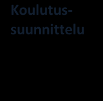 5.4. Perehdyttämisprosessin eteneminen ja vaikutukset Osaamiskartoitus ja oppilaitosyhteistyö Koulutussuunnittelu Koulutusten toteuttaminen Arviointi Koulutusten toteuttaminen Paketin kasaaminen