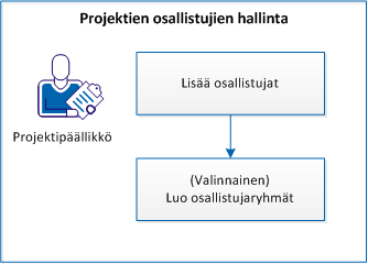 Projektin osallistujien hallinta Projektin osallistujien hallinta Projektipäällikkönä käytät CA Clarity PPM -järjestelmää projektiesi hallintaan.