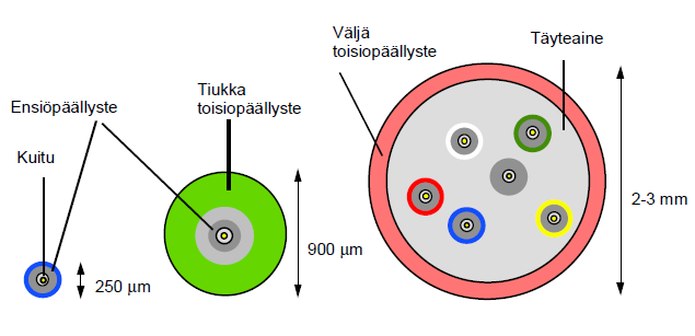 Kuitu valmistetaan aihiosta vetämällä lasimassasta tasapaksua kuitua vetotornissa Tornin yläpäästä syötetään aihiota hitaasti yli 2000 C kuumaan uuniin ja kuitua vedetään alapäästä.