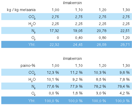 Jouko Nurmi LNG-SATAKUNTA CASE 1 Sivu 11 3.5 Savukaasut ja lämmönsiirto Savukaasujen CO 2 -pitoisuus vastaa hiilidioksidin päästökerrointa 55,0 g CO 2 / MJ alemman lämpöarvon mukaan.