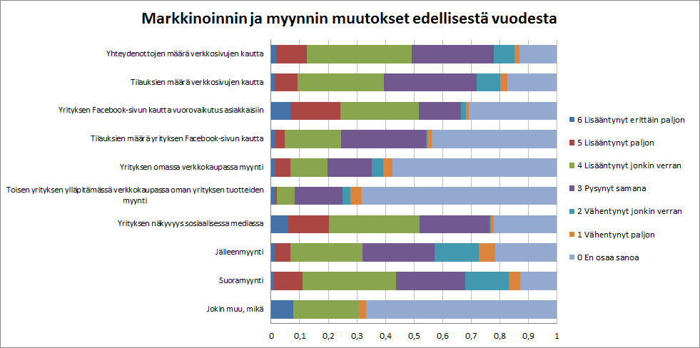 Kuvio 6: Mihin yritys panostaa markkinoinnissa ja myynnissä lähivuosina?