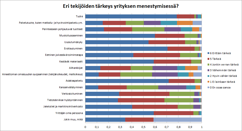 5 Yritystoiminnan menestystekijät Arvioi eri tekijöiden tärkeyttä yrityksen menestymisessä? Ihmisille muotoilu, ihmisen kokoisia asioita.