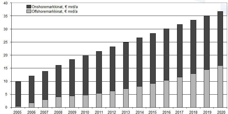 42 Kuva 25: Ennuste onshore- ja offshore-tuulivoiman markkinoiden kehityksestä vuosina 2005-2020.
