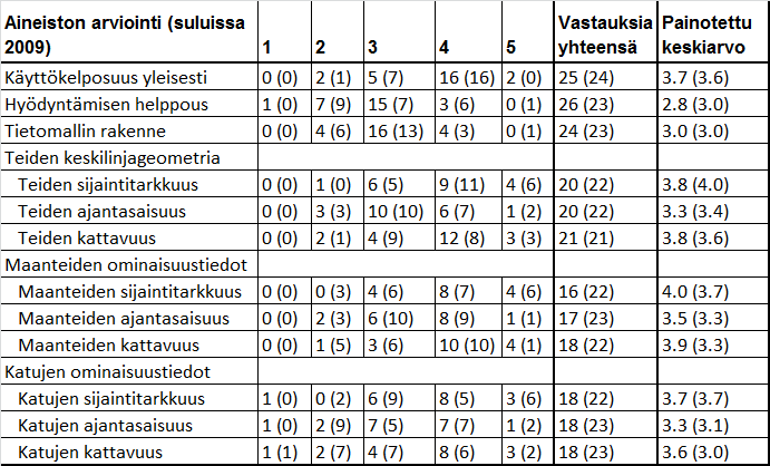 16 Taulukko 6. Aineiston ominaisuuksien arviointi. Suluissa vuoden 2009 tilanne. Hyödyntämissopimuksen tehneistä vastaajista neljä antoi sanallisia kommentteja liittyen kysymykseen 6.