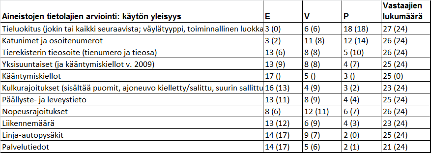 17 Kaipaisin kattavampaa tietoa kevyeen liikenteen väylistä, myös siltä osin kun ne ovat katuverkon yhteydessä. Nythän tarjolla on käsittääkseni vain erillisten kevyeen liikenteen väylien geometriat.