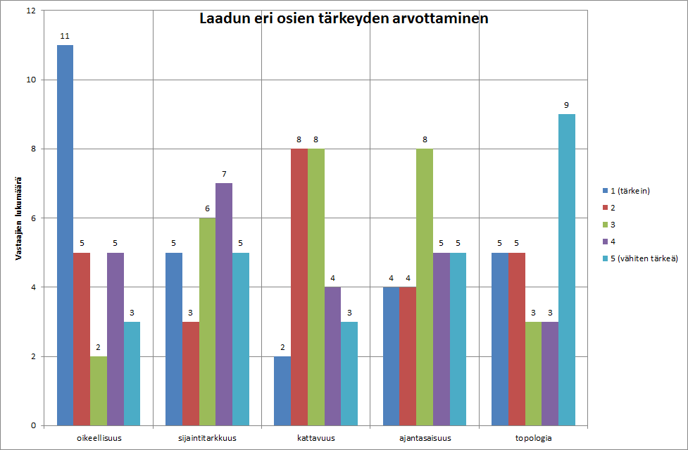 25 Kuva 7 Laatutekijöiden arvostus. 3.