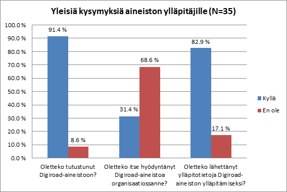 40 Kyselyn tulosten tarkastelu noudattaa suomenkielisen kyselylomakkeen kysymysten järjestystä. Lomake on esitetty liitteessä 2 6. 4.