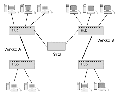 Silta (Bridge) Sillan tehtävä n verkn fyysinen jatkaminen.