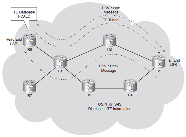 16 topologian. MPLS TE -tunneli on yksisuuntainen LSP. MPLS TE -tunneli vaatii signaloinnin verkossa toimiakseen. Signalointiin käytetään RSVP-signalointiprotokollaa Kuva 6. MPLS -TE tunnelin osat.