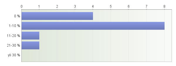 1. Mitä vaikuttajaviestinnän keinoja käytitte eduskuntavaaleihin liittyneissä projekteissanne?