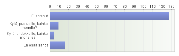 4. Mitä vaikuttajaviestinnän keinoja hyödynsitte eduskuntavaalien 011 yhteydessä. (Voit valita useita vaihtoehtoja.