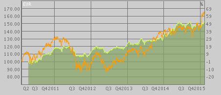 49 Kuvio 7. UB View -rahaston kehitys v. 2011 2014 (Pörssipalvelu 2015a). Kuvio 8.