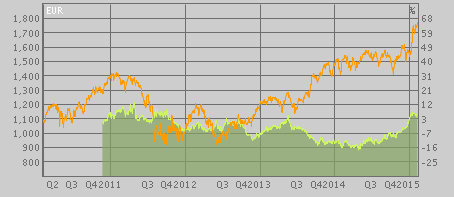 50 Kuvio 10. Estlander & Partners Freedom -rahaston kehitys v. 2011 2014 (Pörssipalvelu 2015d).