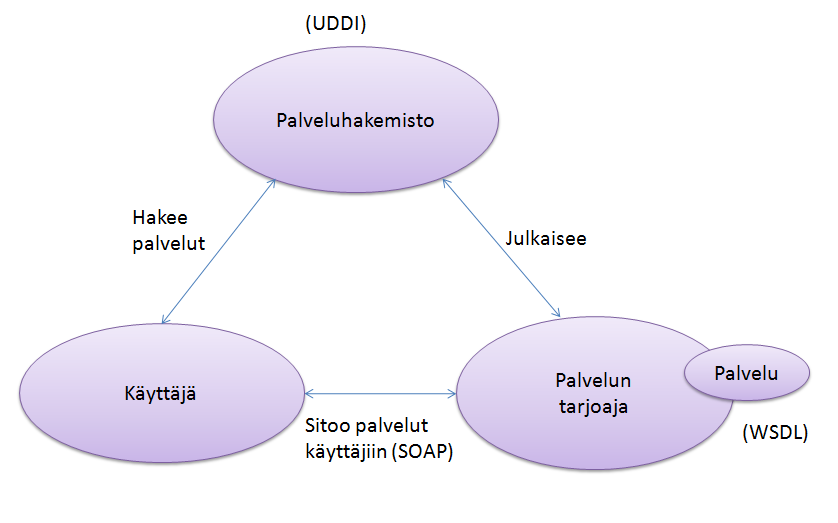 3. Portaalien teknologia 28 Kuva 3.6: UDDI:n, WSDL:n, SOAP:n kommunikointi ja yhteydet, mukaillen [52, s. 744].