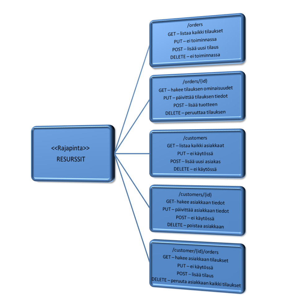 3. Portaalien teknologia 31 Kuva 3.7: Kuvitteellinen RESTful-rajapinta asiakas- ja tilaustoiminnoilla, mukaillen [62].