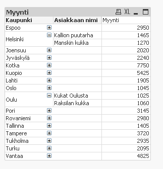 Lopputuloksena saadaan yksinkertainen Pivot-taulukko, jossa voidaan tarkastella myyntiä kaupungeittain, mutta tarvittaessa nähdä myös myynnin jakautuminen asiakkaittain kaupungin sisällä.