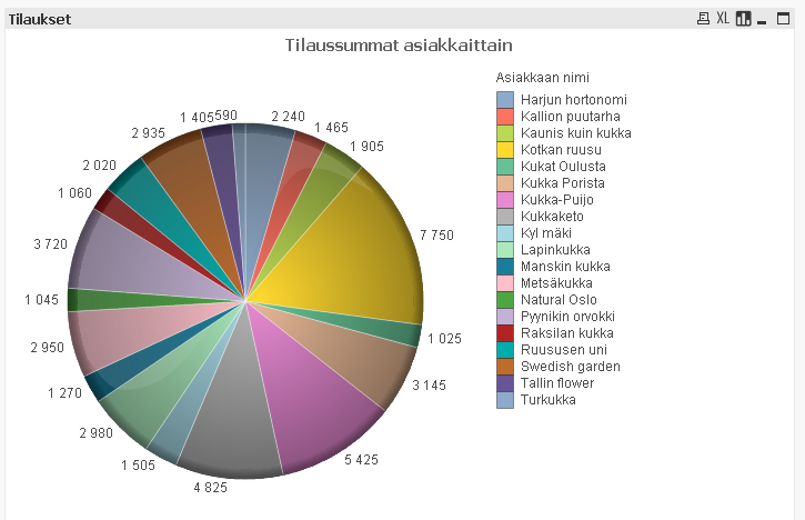 Expressions-ikkunassa määritetään nimi (Tilaussummat asiakkaittain) äsken luodulle laskentakentälle. Jos kaavioon halutaan luvut pylväiden tms. kohdille, rastitaan valinta Numbers on Data Point.