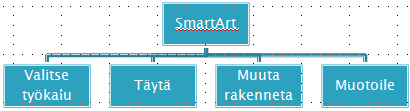 5. Käyttöön tulevat SmartArt-työkalut. Oletuksena ovat esillä lisävälilehden Rakenne (Desing)-työkalut. Napsautus välilehteen Muotoile (Format) tuo esille muotoilutyökalut. 6.