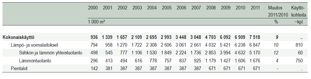 Metsähakkeen kokonaiskäyttö vuosina 2000 2011 Lähde: Metla,