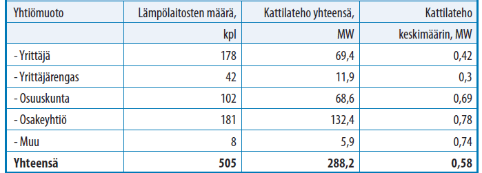 Lämpöyrittäjälaitosten lukumäärä ja laitosten kiinteän polttoaineen