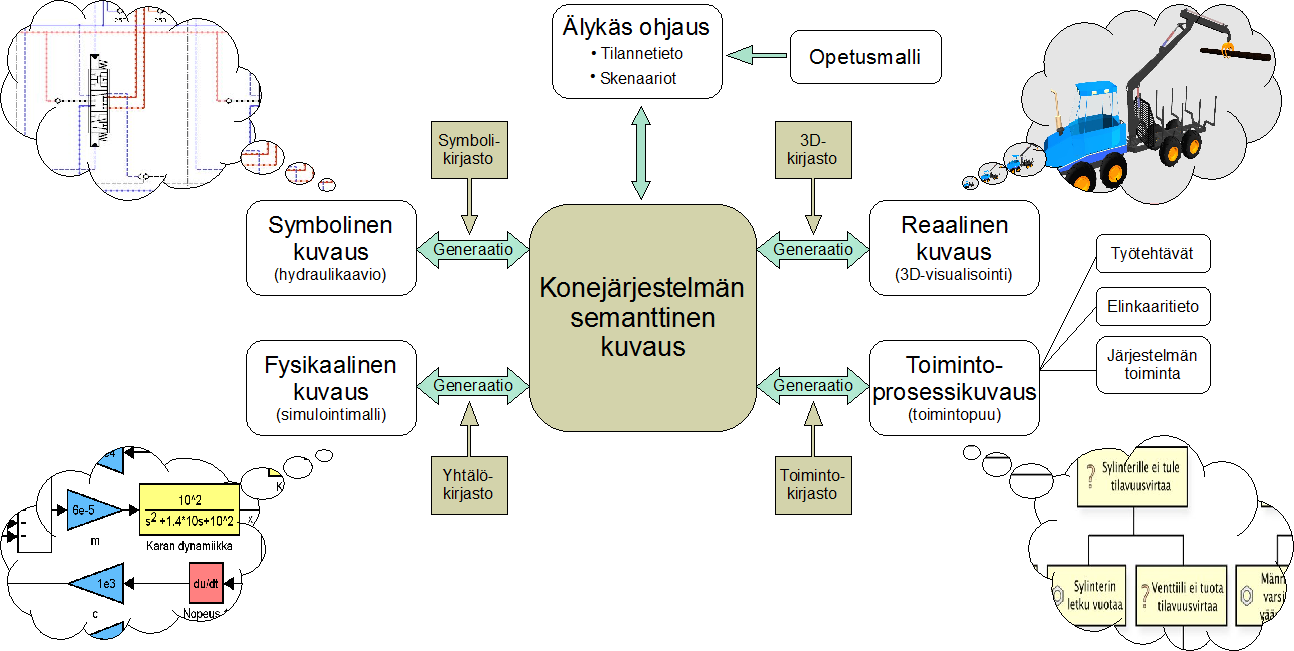 Kehittyvät suunnitteluprosessit Engineering Intelligence (EI) ja Semanttinen