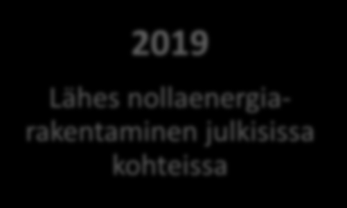 20 % 2013 Materiaalitehokkuuden ensimmäiset mallit 2015 Kokonaisenergiatehokkuutta 30-40 % parantavat määräykset 2016