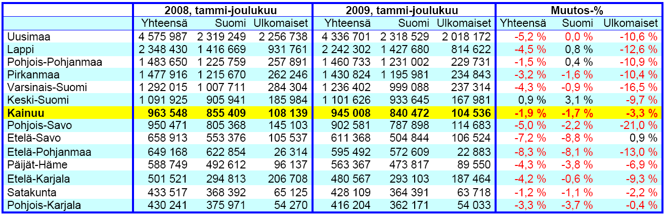 6.132 vuodetta eli 41 vuodepaikkaa enemmän kuin vuotta aiemmin. Vuoden 2009 keskimääräinen vuodekapasiteetti oli 6.551 eli sama kuin vuonna 2008.