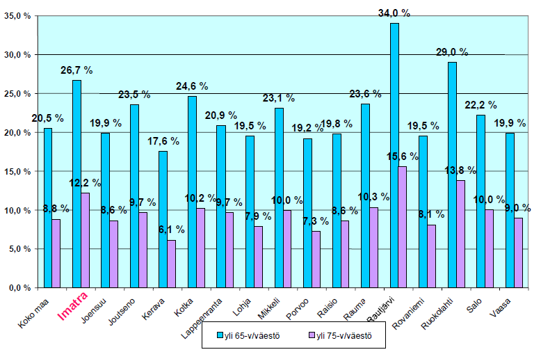 Yli 65- ja 75-vuotiaiden osuus väestöstä v.
