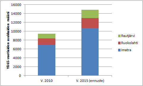 Yli 65-vuotiaiden määrän kehitys