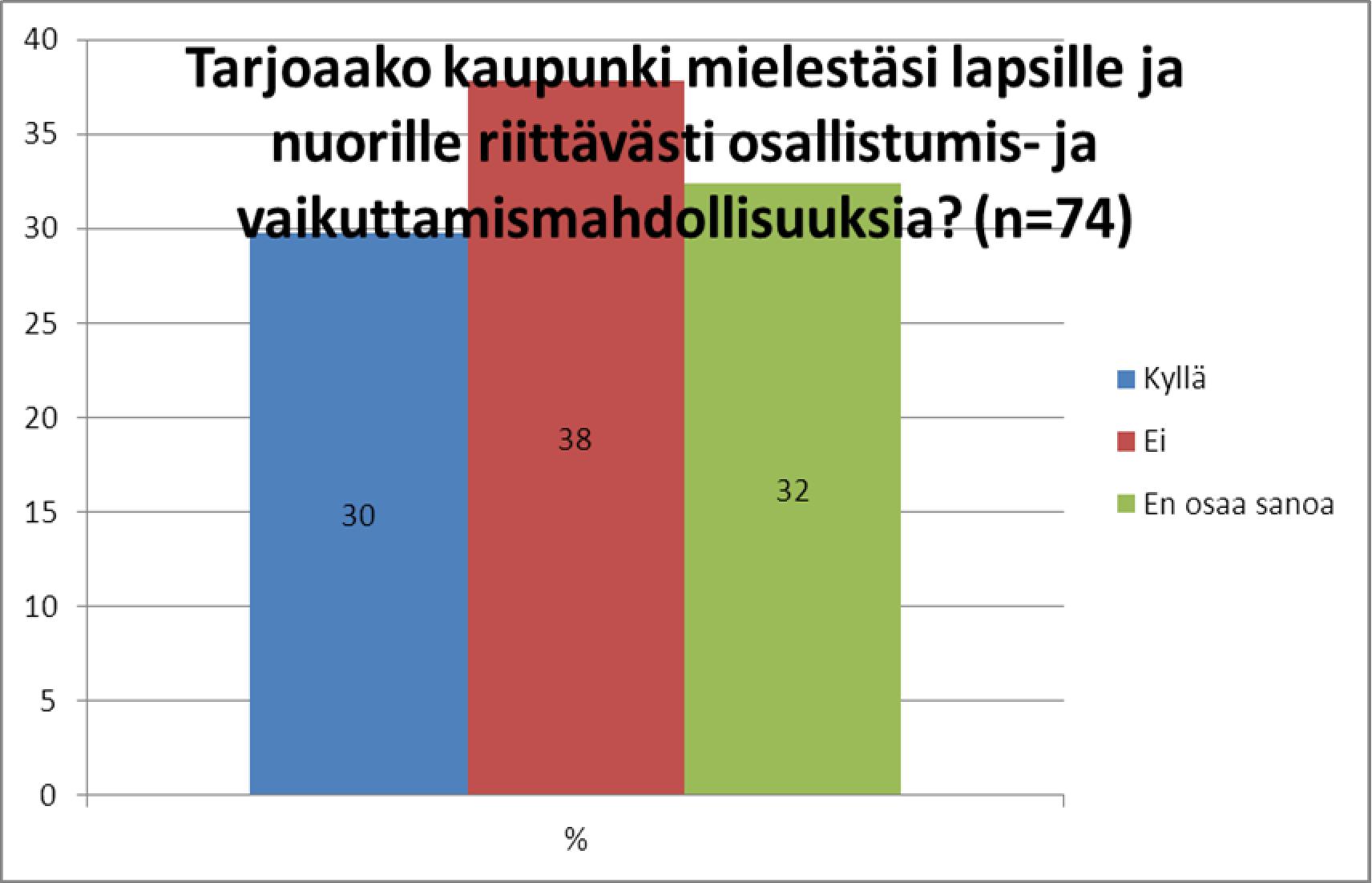 Saa sanottua oman mielipiteen jos menee huonosti Nuorilla on mahdollisuus sitä kautta saada oma ääni kuuluviin Tärkeä kuunnella nuoria ja niiden mielipiteitä Se on vaan tosi tärkeetä Tärkeetä!